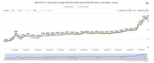 Giá vàng tiến tới 62 triệu đồng/lượng - Hình 2 Gia vang tien toi 62 trieu dong/luong-Hinh-2