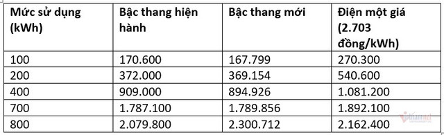 Dien 1 gia gan 3.000 dong/kWh: Nguoi ngheo khong duoc loi gi ca-Hinh-3