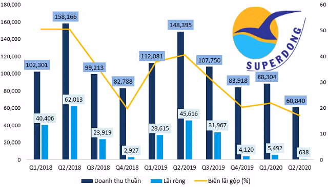 Doanh nghiep Logistics ‘dung hinh’ trong quy 2
