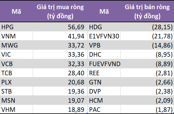 Tự doanh CTCK mua ròng 382 tỷ đồng trong tuần 10-14/8, tập trung gom cổ phiếu bluechip Tu doanh CTCK mua rong 382 ty dong trong tuan 10-14/8, tap trung gom co phieu bluechip