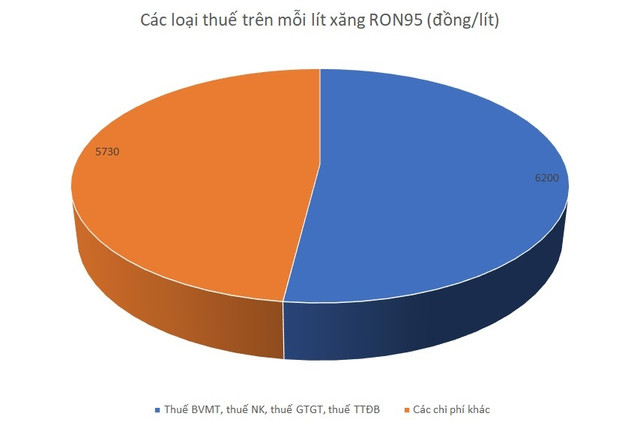 Luôn được 'đảm bảo' lãi 300 đồng/lít, xăng dầu lại kêu lỗ nặng - Hình 2 Luon duoc 'dam bao' lai 300 dong/lit, xang dau lai keu lo nang-Hinh-2