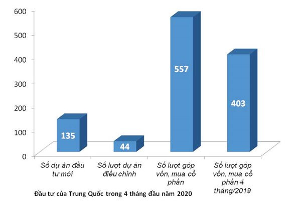 Nhà đầu tư Trung Quốc gia tăng 'thâu tóm' doanh nghiệp Việt giữa COVID-19 Nha dau tu Trung Quoc gia tang 'thau tom' doanh nghiep Viet giua COVID-19