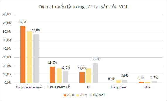 Tỷ trọng HPG và ACV tăng mạnh trong danh mục VOF-VinaCapital Ty trong HPG va ACV tang manh trong danh muc VOF-VinaCapital