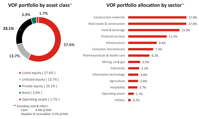 Tỷ trọng HPG và ACV tăng mạnh trong danh mục VOF-VinaCapital - Hình 2 Ty trong HPG va ACV tang manh trong danh muc VOF-VinaCapital-Hinh-2