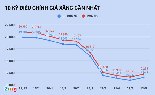 Giá xăng tăng hơn 1.000 đồng/lít vào ngày mai? Gia xang tang hon 1.000 dong/lit vao ngay mai?
