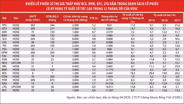Day la nhung co phieu gia thap van hap dan dau tu