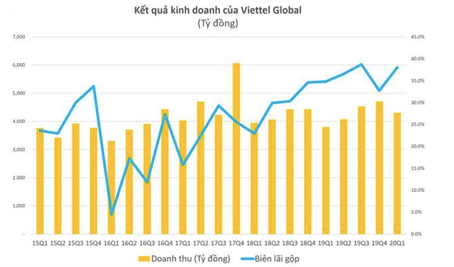 Lợi nhuận quý 1 của Viettel Global tăng 600% nhờ thị trường Đông Nam Á Loi nhuan quy 1 cua Viettel Global tang 600% nho thi truong Dong Nam A