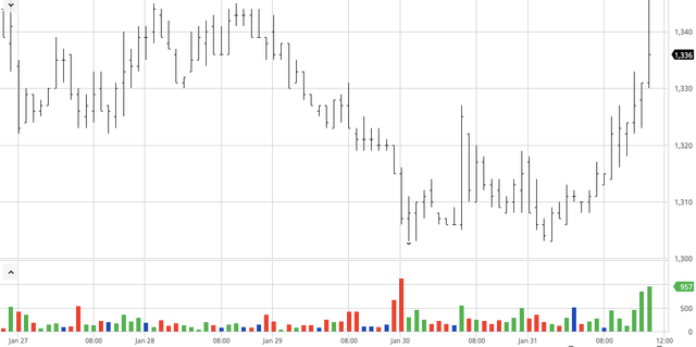 Giá cà phê hôm nay 2/2: Giảm mạnh do áp lực từ virus corona Gia ca phe hom nay 2/2: Giam manh do ap luc tu virus corona