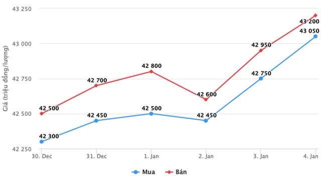 Gia vang hom nay 5/1: Gia vang dang tang phi ma, vuot qua 43 trieu dong/luong