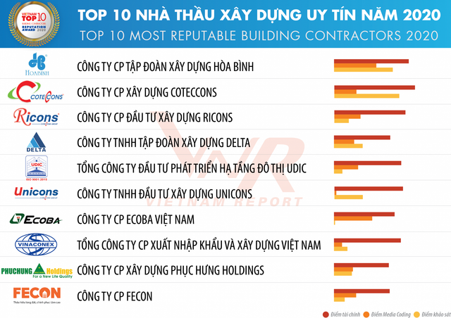 Hoà Bình đứng đầu trong top 10 công ty uy tín ngành xây dựng - vật liệu xây dựng Hoa Binh dung dau trong top 10 cong ty uy tin nganh xay dung - vat lieu xay dung