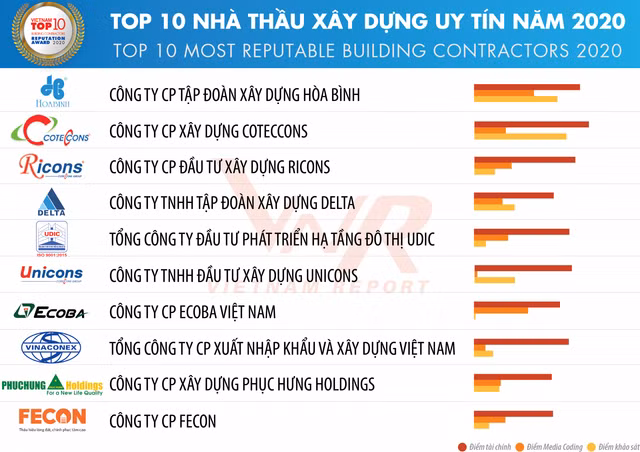 Hoa Binh dung dau trong top 10 cong ty uy tin nganh xay dung - vat lieu xay dung