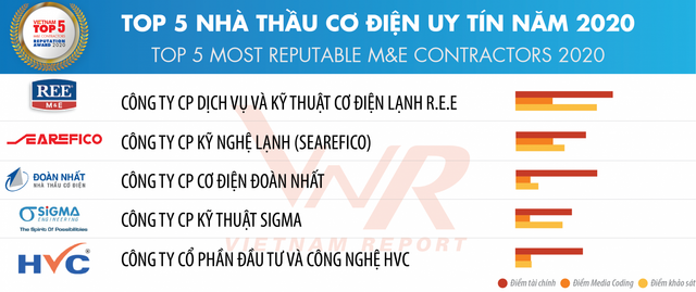 Hoà Bình đứng đầu trong top 10 công ty uy tín ngành xây dựng - vật liệu xây dựng - Hình 2 Hoa Binh dung dau trong top 10 cong ty uy tin nganh xay dung - vat lieu xay dung-Hinh-2