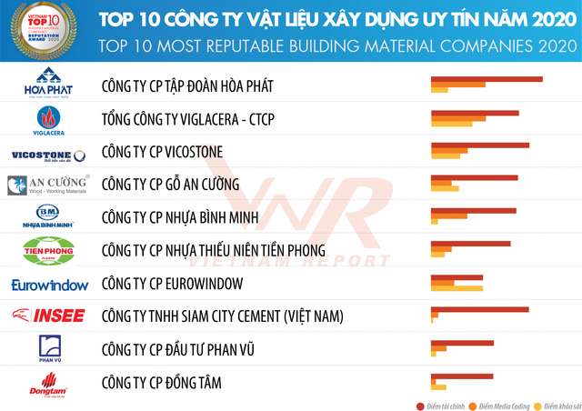 Hoà Bình đứng đầu trong top 10 công ty uy tín ngành xây dựng - vật liệu xây dựng - Hình 3 Hoa Binh dung dau trong top 10 cong ty uy tin nganh xay dung - vat lieu xay dung-Hinh-3