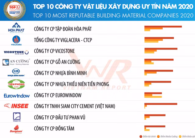 Hoa Binh dung dau trong top 10 cong ty uy tin nganh xay dung - vat lieu xay dung-Hinh-3
