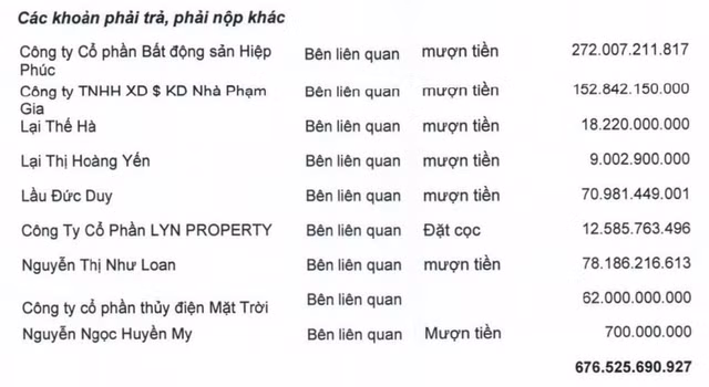 Quốc Cường Gia Lai và những khoản nợ khủng - Hình 2 Quoc Cuong Gia Lai va nhung khoan no khung-Hinh-2