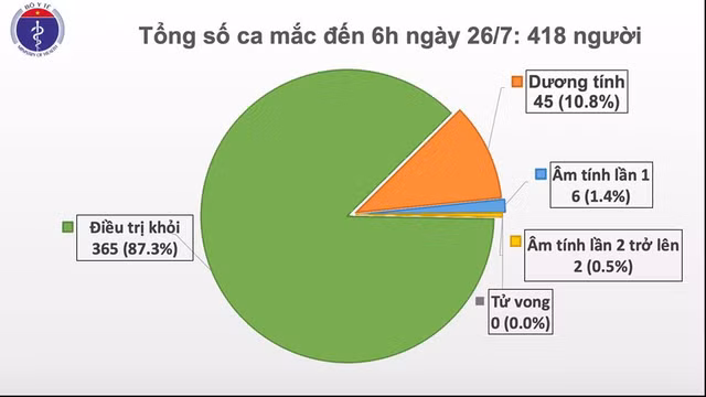 Phat hien them 1 ca mac moi COVID-19 tai Da Nang