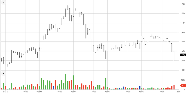 Giá cà phê hôm nay 15/12: Cả tuần chỉ 300 đồng/kg Gia ca phe hom nay 15/12: Ca tuan chi 300 dong/kg