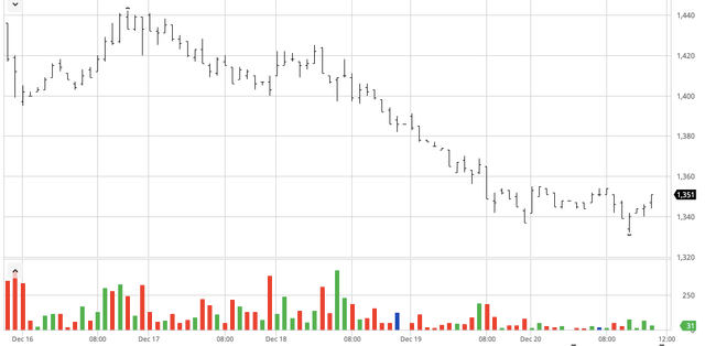 Giá cà phê hôm nay 22/12: Cả tuần giảm 700 đồng/kg Gia ca phe hom nay 22/12: Ca tuan giam 700 dong/kg