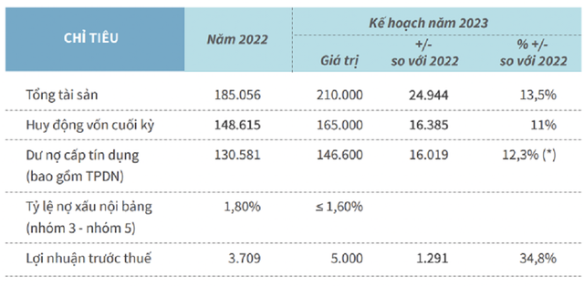 Dưới thời bà Lương Thị Cẩm Tú, ngân hàng Eximbank kinh doanh ra sao - Hình 3 Duoi thoi ba Luong Thi Cam Tu, ngan hang Eximbank kinh doanh ra sao-Hinh-3