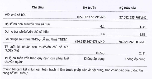 Công ty CP Vua Nệm ghi nhận lợi nhuận sau thuế âm 78 tỷ đồng trong năm 2023 Cong ty CP Vua Nem ghi nhan loi nhuan sau thue am 78 ty dong trong nam 2023