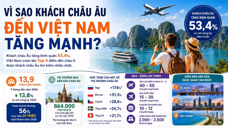 [INFOGRAPHIC] Vì sao khách châu Âu đến Việt Nam tăng mạnh?