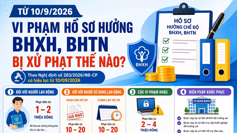 [INFOGRAPHIC] Từ 10/9/2026 vi phạm hồ sơ hưởng BHXH, BHTN bị xử phạt thế nào?