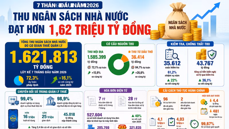[INFOGRAPHIC] 7 tháng, thu ngân sách đạt hơn 1,62 triệu tỷ đồng