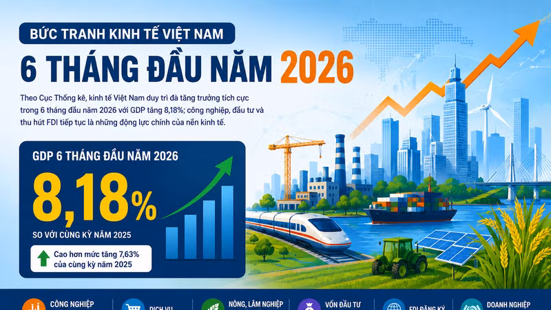 [INFOGRAPHI] Bức tranh kinh tế Việt Nam 6 tháng đầu năm 2026
