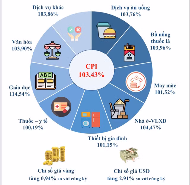 Chỉ số giá tiêu dùng TP HCM tháng 10 tăng nhẹ Chi so gia tieu dung TP HCM thang 10 tang nhe