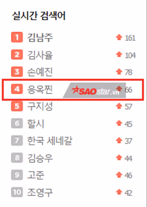 Ở cổng thông tin Nate, Ngọc Trinh đứng thứ 4. Ảnh: Saostar