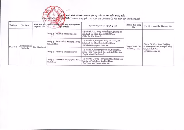 Các địa phương báo cáo các gói thầu vụ Cây xanh Công Minh thế nào? - Hình 3 Cac dia phuong bao cao cac goi thau vu Cay xanh Cong Minh the nao?-Hinh-3
