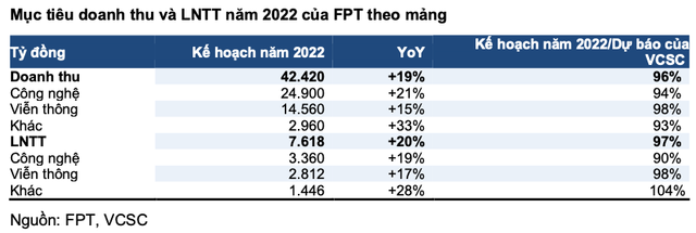 FPT lên kế hoạch lãi 7.618 tỷ đồng, cổ tức 20% tiền mặt FPT len ke hoach lai 7.618 ty dong, co tuc 20% tien mat