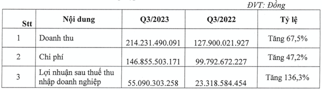 SZC báo lãi quý 3 vọt 136% nhờ doanh số cho thuê đất KCN tăng mạnh SZC bao lai quy 3 vot 136% nho doanh so cho thue dat KCN tang manh