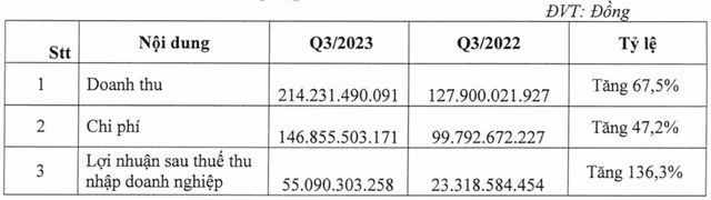 SZC bao lai quy 3 vot 136% nho doanh so cho thue dat KCN tang manh