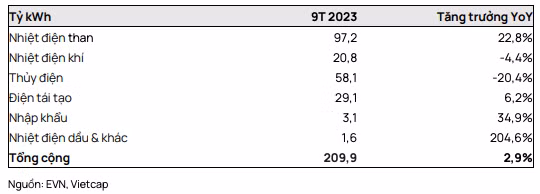 Giá thị trường điện cạnh tranh tăng so tháng trước nhưng giảm so cùng kỳ - Hình 2 Gia thi truong dien canh tranh tang so thang truoc nhung giam so cung ky-Hinh-2