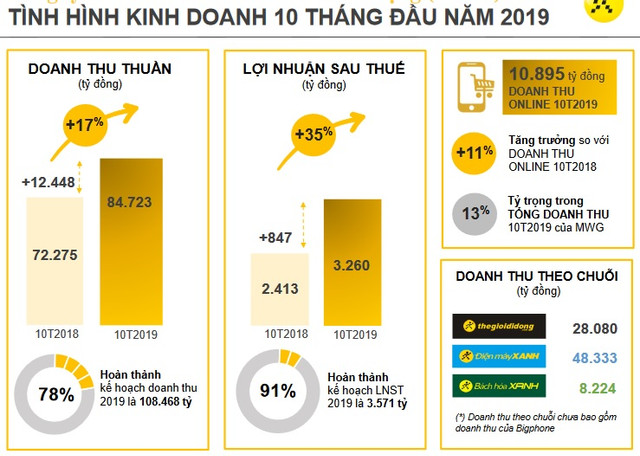 The gioi Di dong bao lai 10 thang len toi 3.260 ty dong