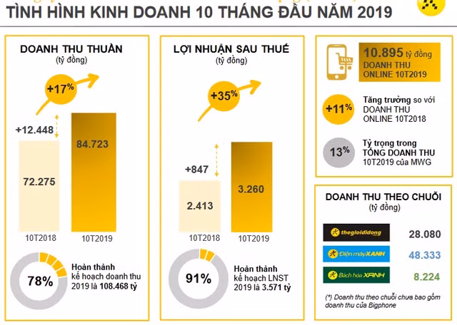The gioi Di dong bao lai 10 thang len toi 3.260 ty dong