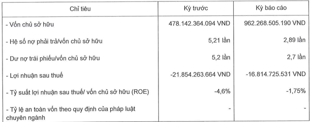 Bất động sản BNP Global tiếp tục thua lỗ sau khi quá hạn 2.600 tỷ trái phiếu Bat dong san BNP Global tiep tuc thua lo sau khi qua han 2.600 ty trai phieu