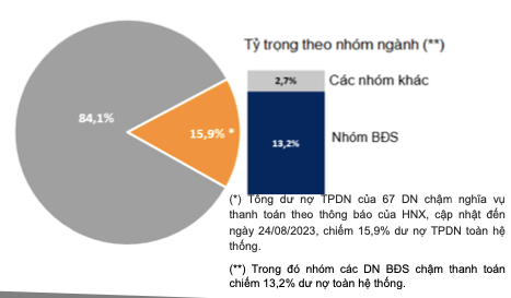Hơn 25,8 nghìn tỷ trái phiếu đáo hạn tháng 9, doanh nghiệp chậm thanh toán vẫn tăng - Hình 2 Hon 25,8 nghin ty trai phieu dao han thang 9, doanh nghiep cham thanh toan van tang-Hinh-2