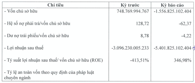 Một công ty có tài sản gần 100.000 tỷ báo lỗ hơn 5.000 tỷ Mot cong ty co tai san gan 100.000 ty bao lo hon 5.000 ty