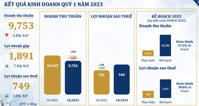 PNJ báo lãi quý 1/2023 cao kỷ lục nhất từ trước tới nay PNJ bao lai quy 1/2023 cao ky luc nhat tu truoc toi nay
