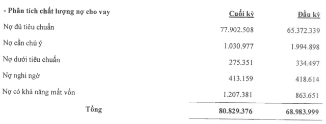 ABBank báo lãi quý 3 lao dốc 79%, trích lập dự phòng tăng - Hình 3 ABBank bao lai quy 3 lao doc 79%, trich lap du phong tang-Hinh-3