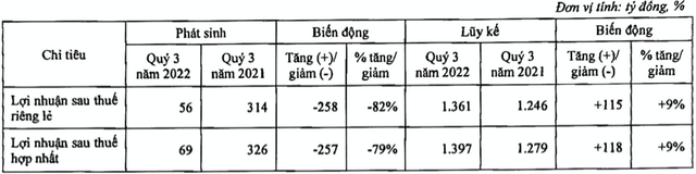 ABBank báo lãi quý 3 lao dốc 79%, trích lập dự phòng tăng ABBank bao lai quy 3 lao doc 79%, trich lap du phong tang