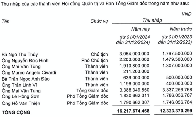 Âu Lạc lãi lớn, vợ chồng Chủ tịch Ngô Thu Thúy nhận thù lao hơn 5,2 tỷ Au Lac lai lon, vo chong Chu tich Ngo Thu Thuy nhan thu lao hon 5,2 ty