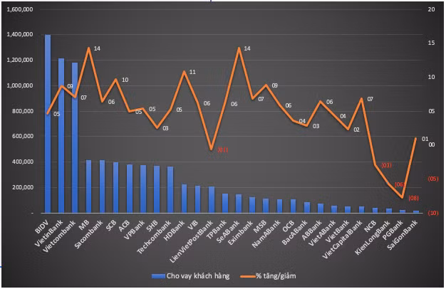 Thay gi tu buc tranh tang truong tin dung quy 1 cua cac ngan hang?