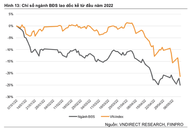 Nhieu thach thuc voi doanh nghiep bat dong san khi doanh thu quy 1 giam manh-Hinh-2