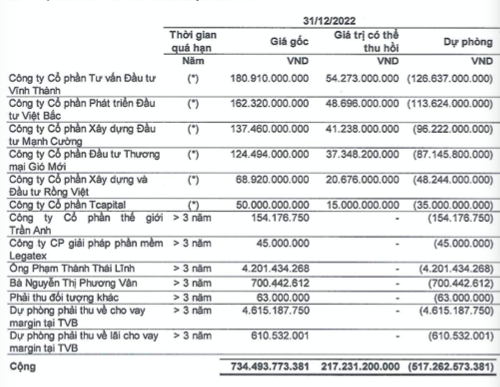 TVC lỗ nặng 682 tỷ sau kiểm toán, nộp 14 tỷ vụ thao túng chứng khoán nhóm Louis TVC lo nang 682 ty sau kiem toan, nop 14 ty vu thao tung chung khoan nhom Louis