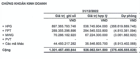 TVC lỗ nặng 682 tỷ sau kiểm toán, nộp 14 tỷ vụ thao túng chứng khoán nhóm Louis - Hình 2 TVC lo nang 682 ty sau kiem toan, nop 14 ty vu thao tung chung khoan nhom Louis-Hinh-2