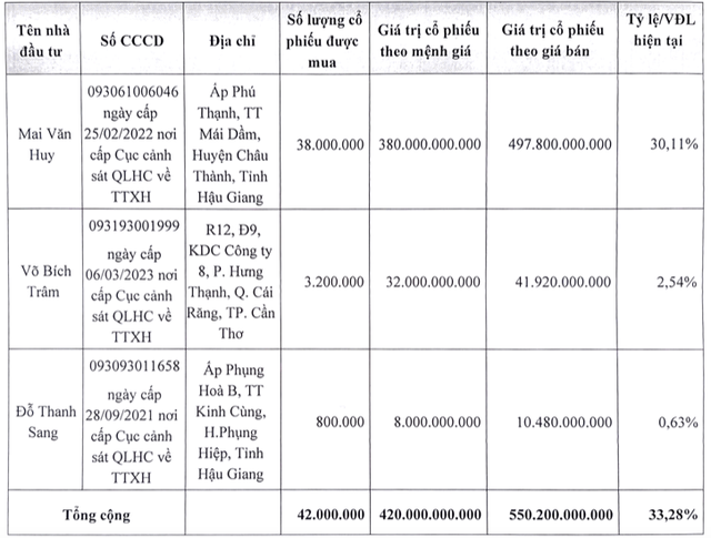 Dau khi Nam Song Hau ke hoach lai khung sau nam lo nang, phat hanh 42 trieu cp