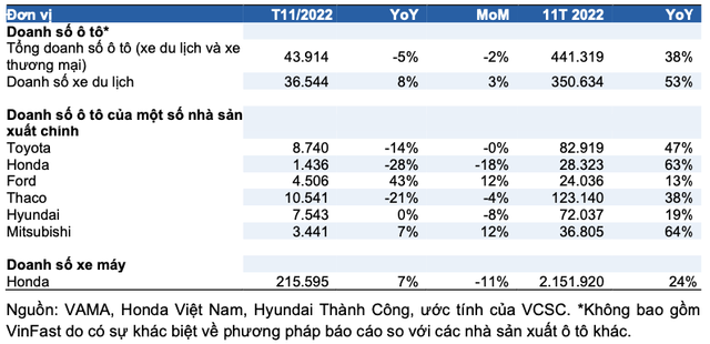 Doanh số ô tô và xe máy giảm tốc tháng 11, VEA lãi khoảng 6.715 tỷ năm 2022 Doanh so o to va xe may giam toc thang 11, VEA lai khoang 6.715 ty nam 2022